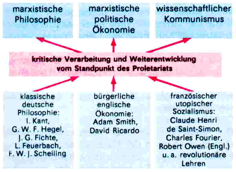 Jugendlexikon a-z, hg. v. Butzmann, Gerhard [u.a.], 13., durchges. Aufl., Leipzig 1986, S. 423, sv. ''Marxismus-Leninismus".